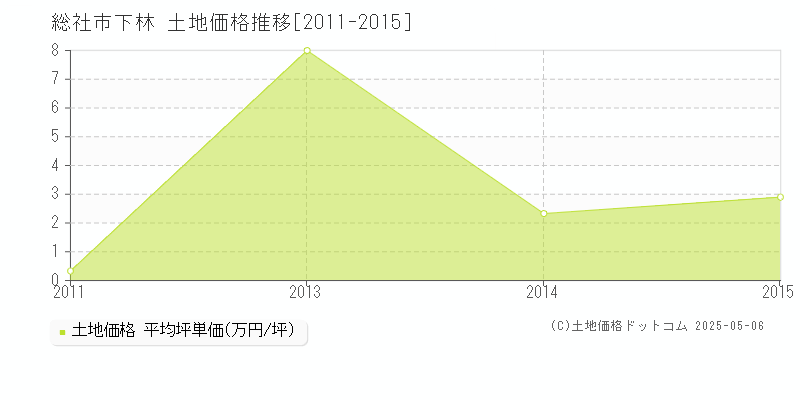 総社市下林の土地価格推移グラフ 