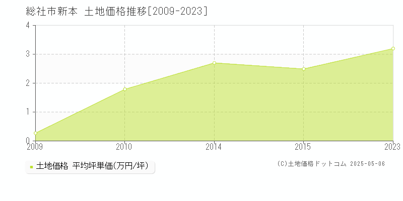 新本(総社市)の土地価格推移グラフ(坪単価)[2009-2023年]