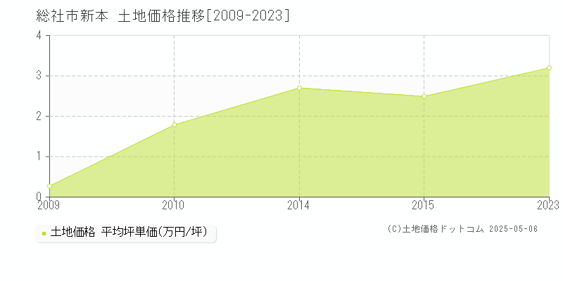 総社市新本の土地価格推移グラフ 