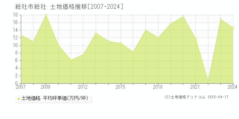 総社市総社の土地取引事例推移グラフ 