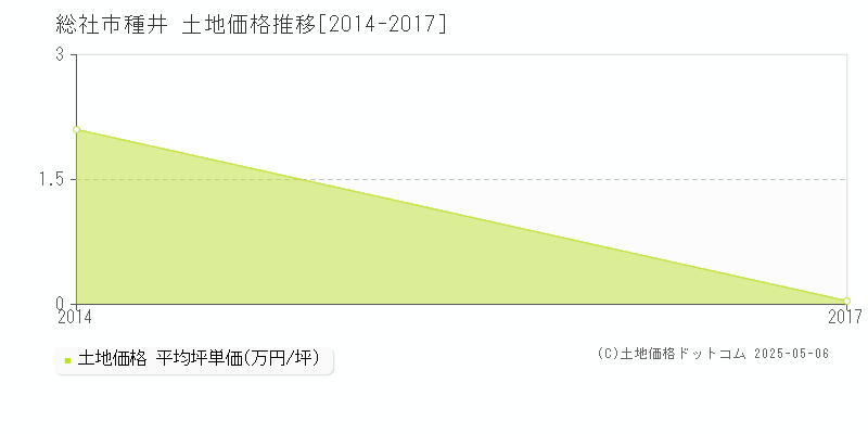 種井(総社市)の土地価格推移グラフ(坪単価)[2014-2017年]