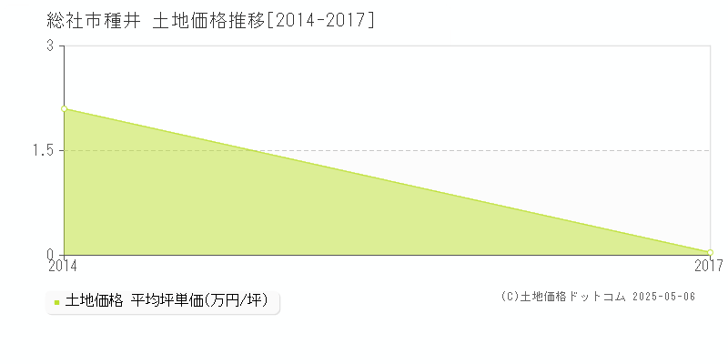 総社市種井の土地取引事例推移グラフ 