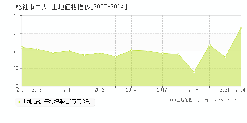 総社市中央の土地価格推移グラフ 