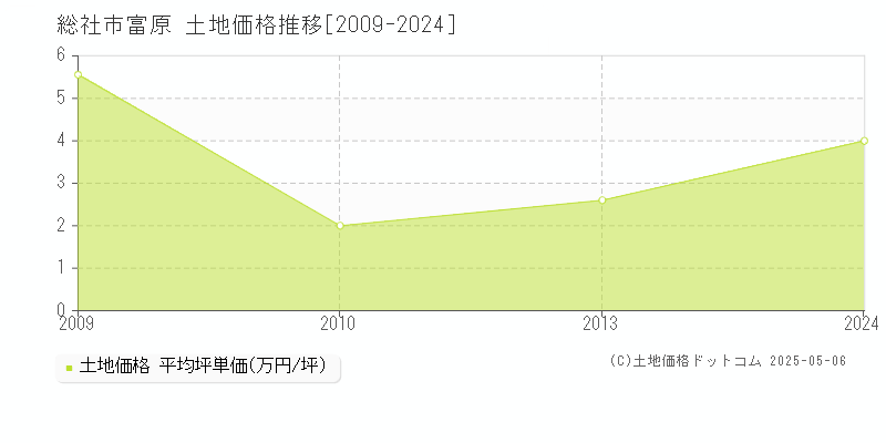 富原(総社市)の土地価格推移グラフ(坪単価)[2009-2024年]