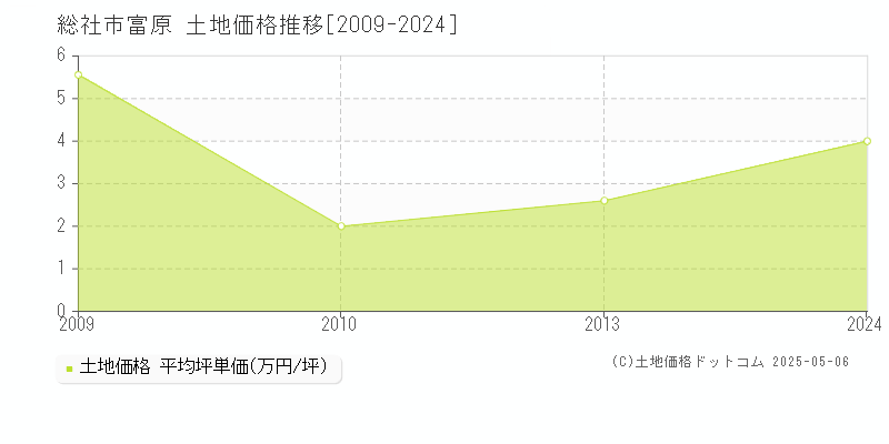 総社市富原の土地価格推移グラフ 