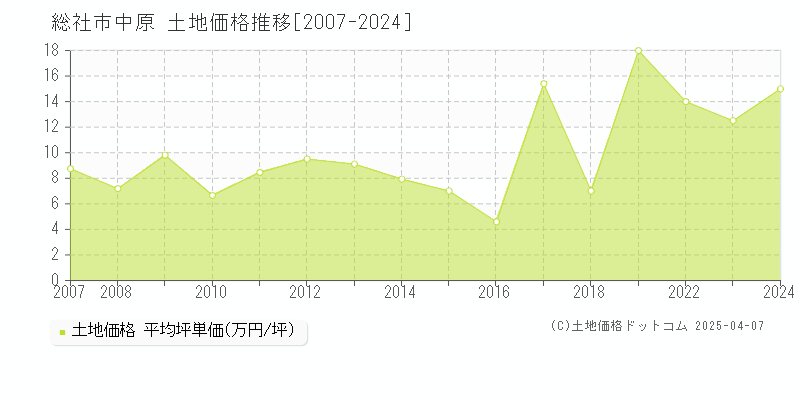 総社市中原の土地価格推移グラフ 