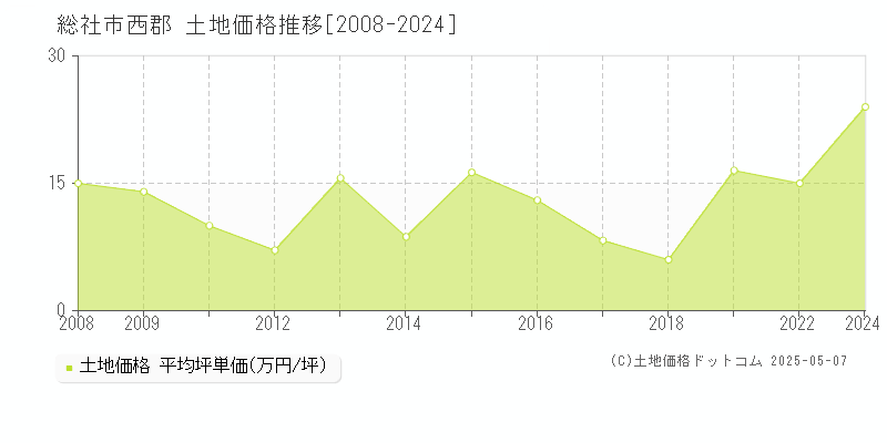 西郡(総社市)の土地価格推移グラフ(坪単価)[2008-2024年]
