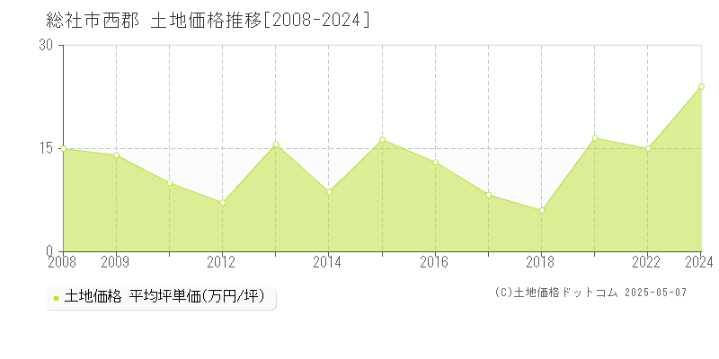 総社市西郡の土地価格推移グラフ 