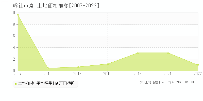 秦(総社市)の土地価格推移グラフ(坪単価)[2007-2022年]