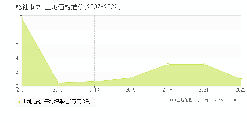 総社市秦の土地価格推移グラフ 