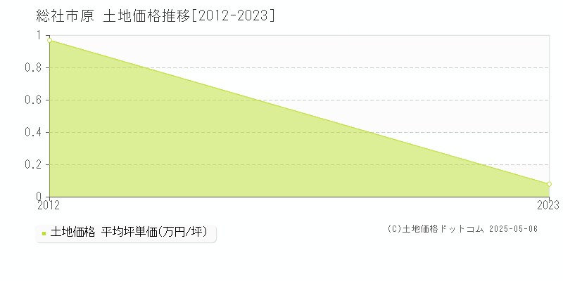 原(総社市)の土地価格推移グラフ(坪単価)[2012-2023年]