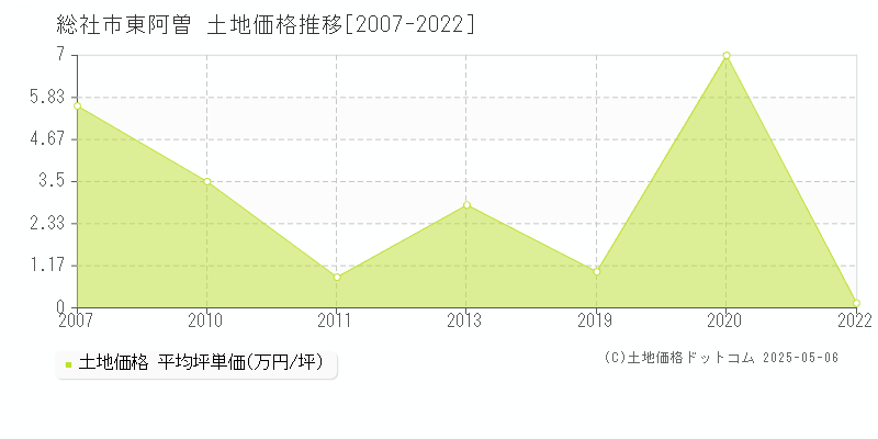 東阿曽(総社市)の土地価格推移グラフ(坪単価)[2007-2022年]