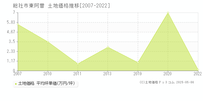 総社市東阿曽の土地取引事例推移グラフ 