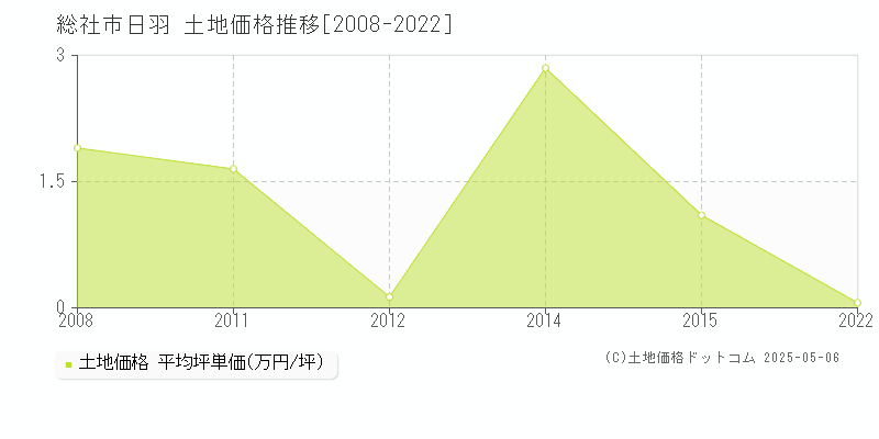 日羽(総社市)の土地価格推移グラフ(坪単価)[2008-2022年]