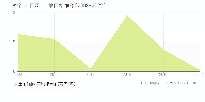 総社市日羽の土地価格推移グラフ 