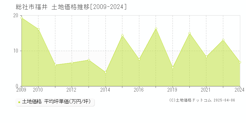 総社市福井の土地取引事例推移グラフ 