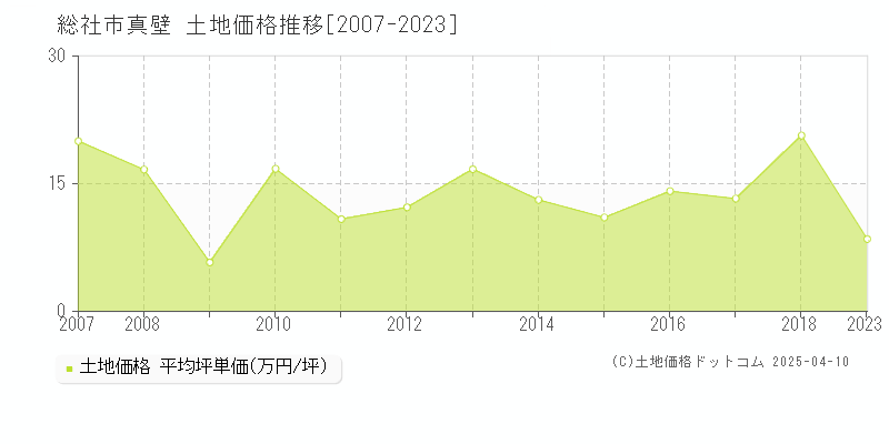 総社市真壁の土地価格推移グラフ 