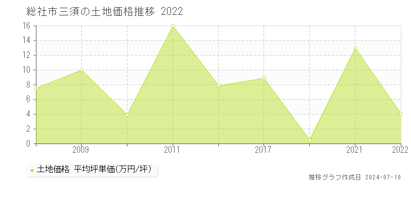 総社市三須の土地取引事例推移グラフ 