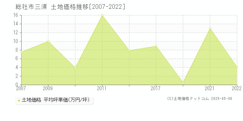 総社市三須の土地価格推移グラフ 