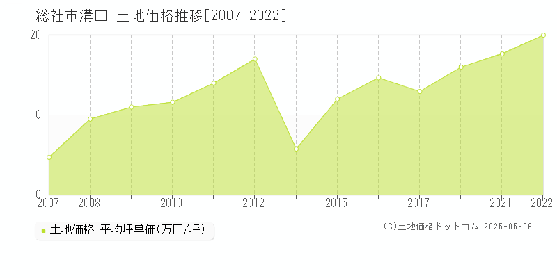 溝口(総社市)の土地価格推移グラフ(坪単価)[2007-2022年]