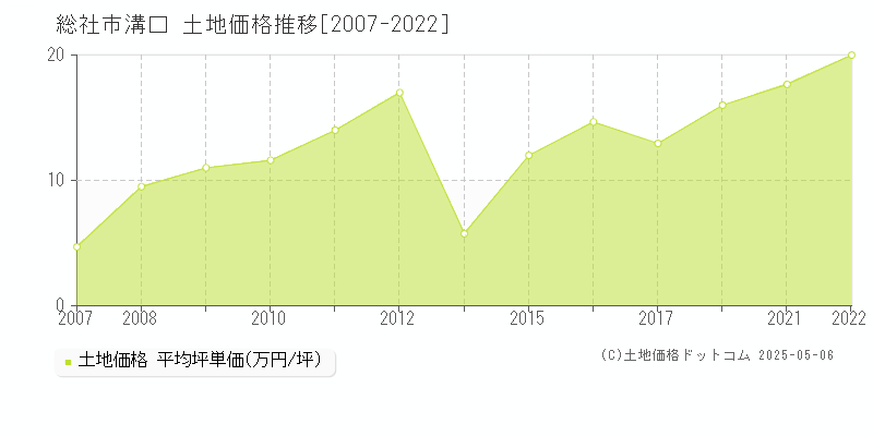 総社市溝口の土地取引事例推移グラフ 