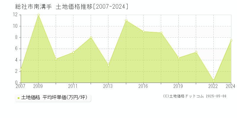 南溝手(総社市)の土地価格推移グラフ(坪単価)[2007-2024年]