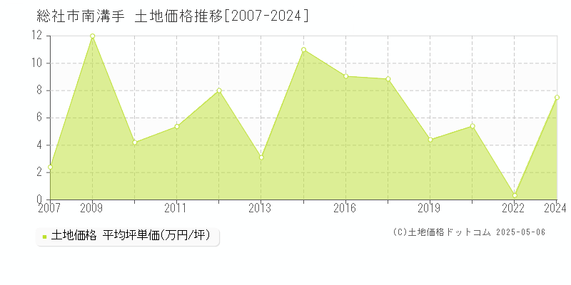 総社市南溝手の土地取引事例推移グラフ 