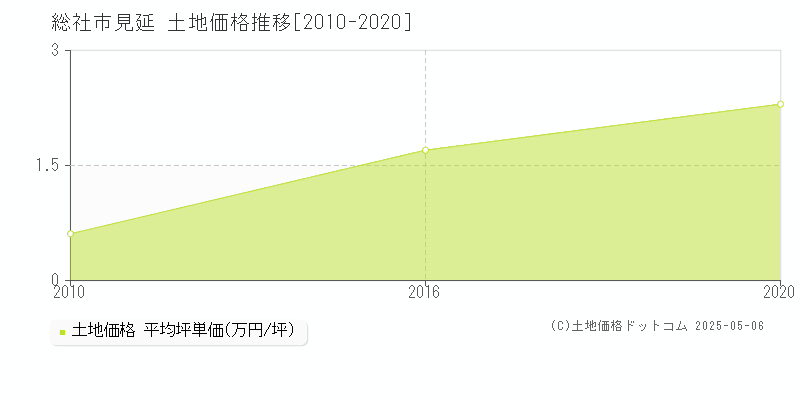 見延(総社市)の土地価格推移グラフ(坪単価)[2010-2020年]