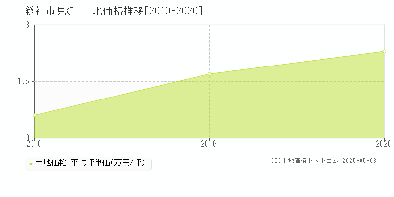 総社市見延の土地取引事例推移グラフ 