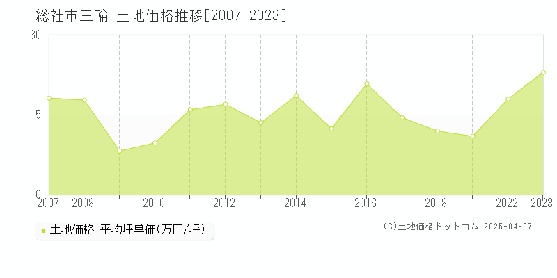 総社市三輪の土地取引事例推移グラフ 