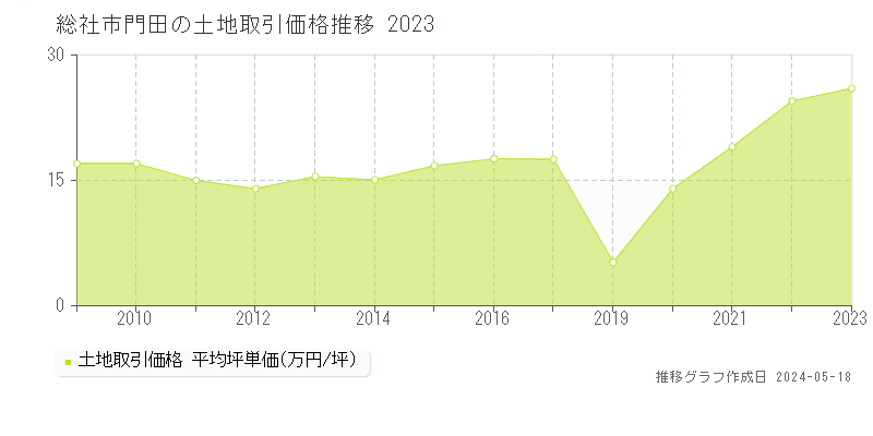 総社市門田の土地価格推移グラフ 