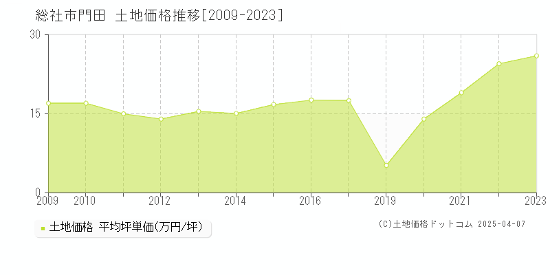 総社市門田の土地価格推移グラフ 