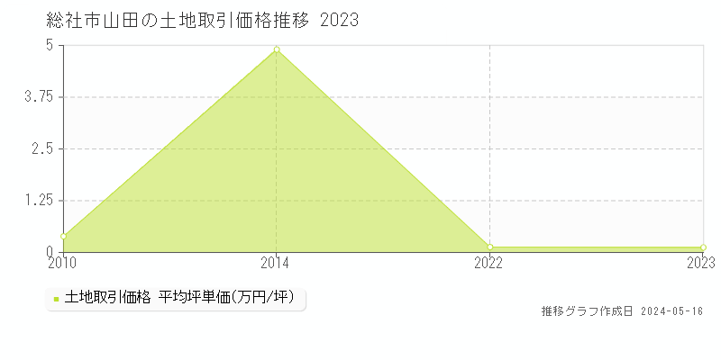 総社市山田の土地価格推移グラフ 