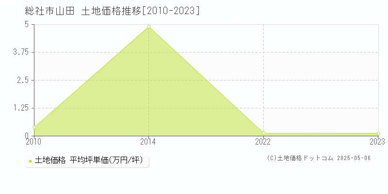 山田(総社市)の土地価格推移グラフ(坪単価)[2010-2023年]