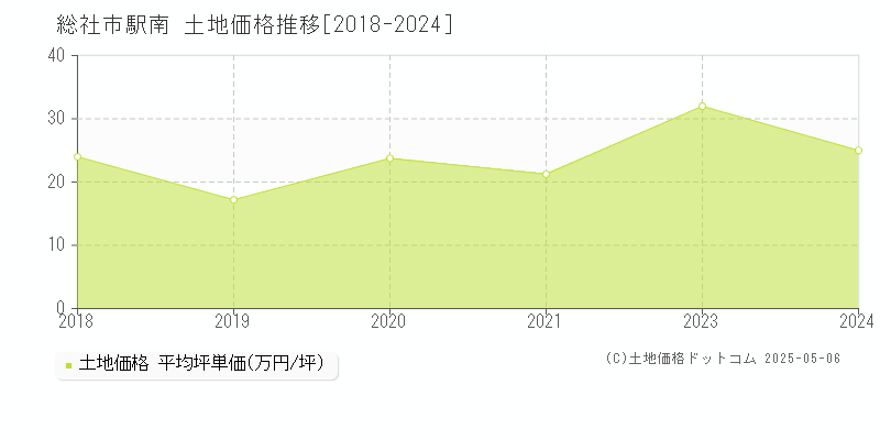 駅南(総社市)の土地価格推移グラフ(坪単価)[2018-2024年]