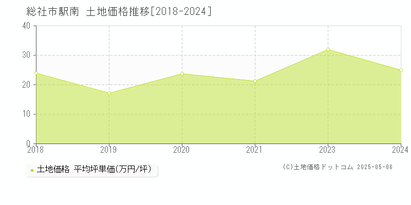 総社市駅南の土地価格推移グラフ 