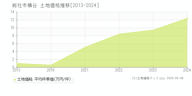 槙谷(総社市)の土地価格推移グラフ(坪単価)[2013-2024年]