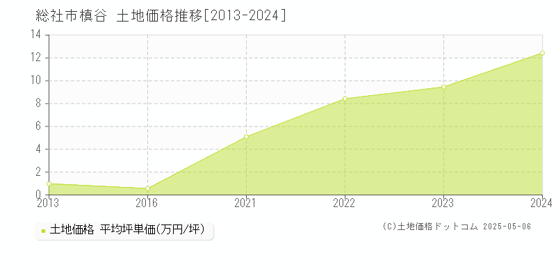 総社市槙谷の土地価格推移グラフ 