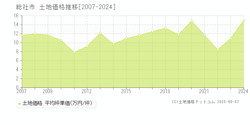 総社市(岡山県)の土地価格推移グラフ(坪単価)[2007-2024年]