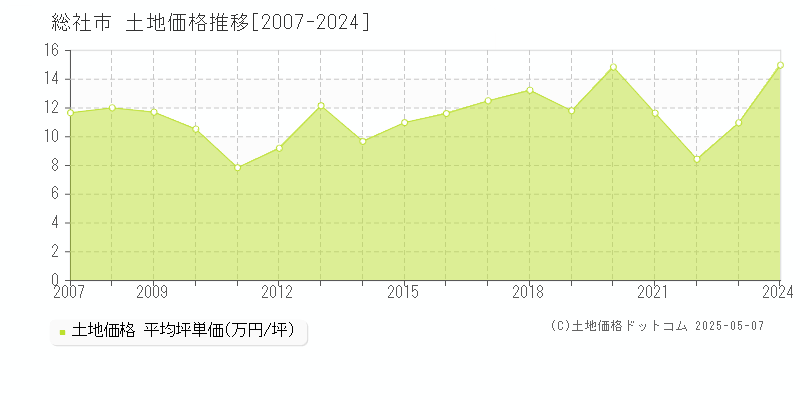 総社市の土地価格推移グラフ 