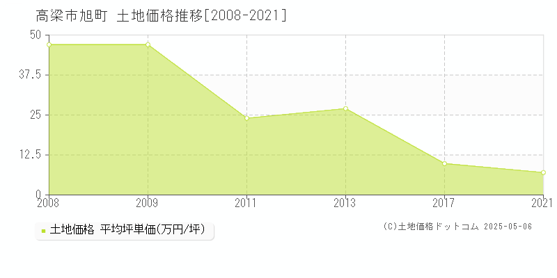 高梁市旭町の土地価格推移グラフ 