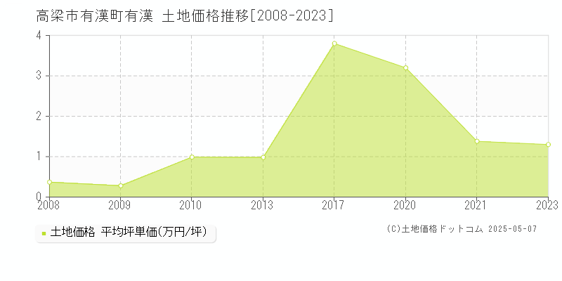 高梁市有漢町有漢の土地価格推移グラフ 