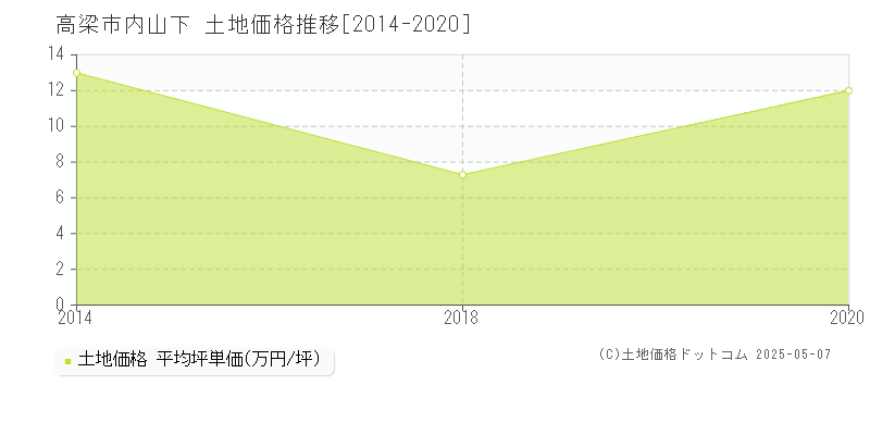 内山下(高梁市)の土地価格推移グラフ(坪単価)[2014-2020年]
