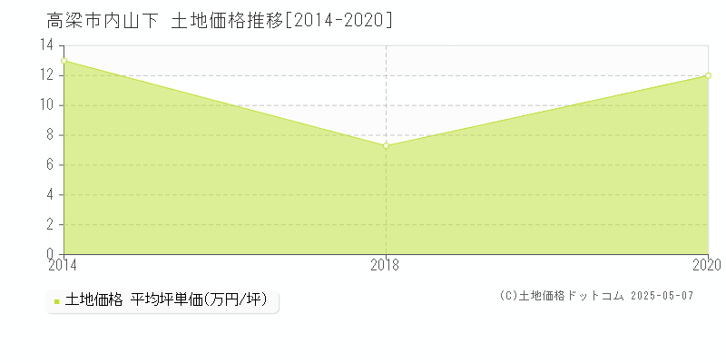 高梁市内山下の土地価格推移グラフ 