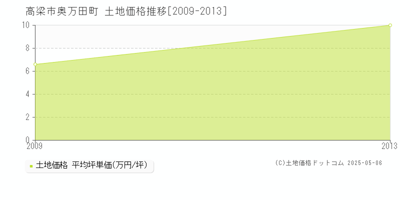 奥万田町(高梁市)の土地価格推移グラフ(坪単価)[2009-2013年]