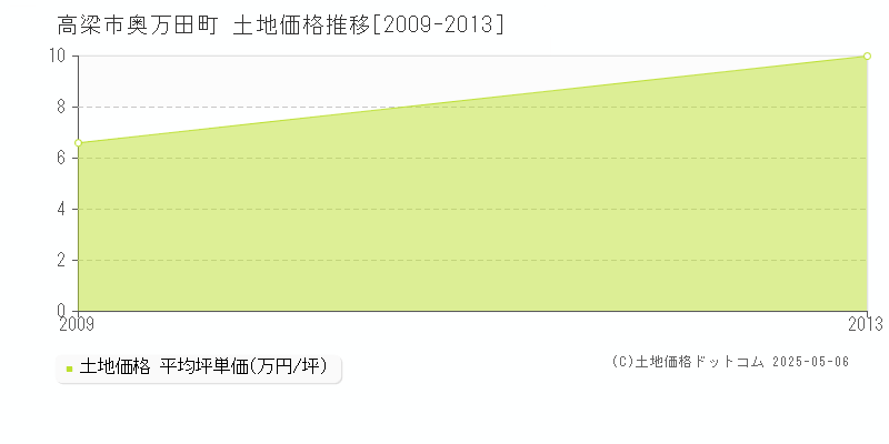 高梁市奥万田町の土地価格推移グラフ 