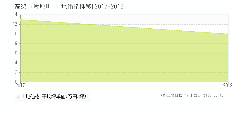 高梁市片原町の土地価格推移グラフ 