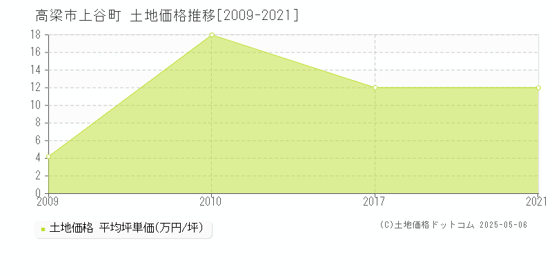 上谷町(高梁市)の土地価格推移グラフ(坪単価)[2009-2021年]