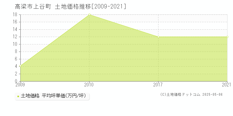 高梁市上谷町の土地取引事例推移グラフ 