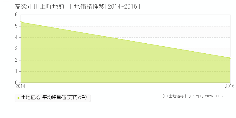 川上町地頭(高梁市)の土地価格推移グラフ(坪単価)[2014-2016年]